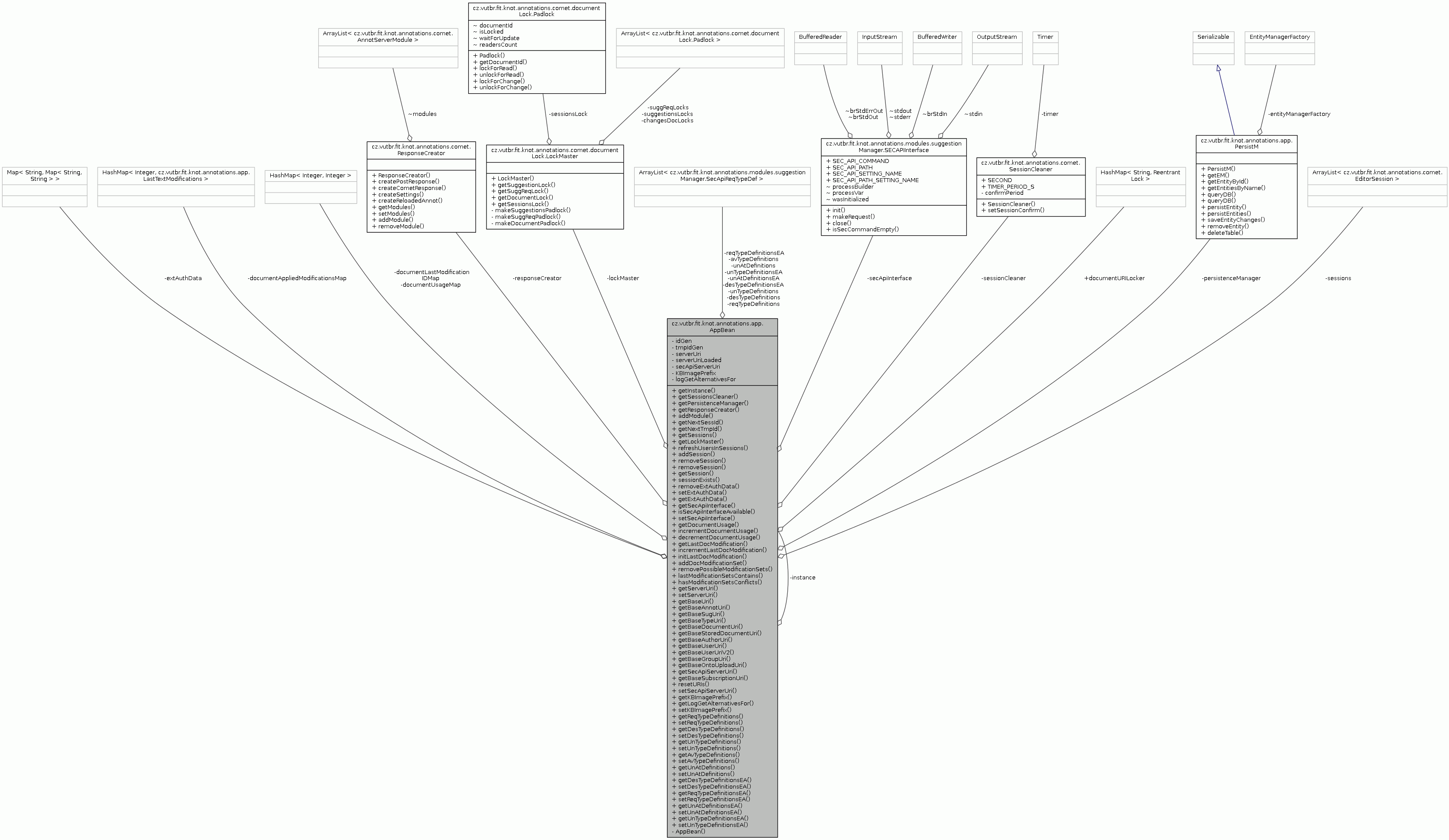 Collaboration graph