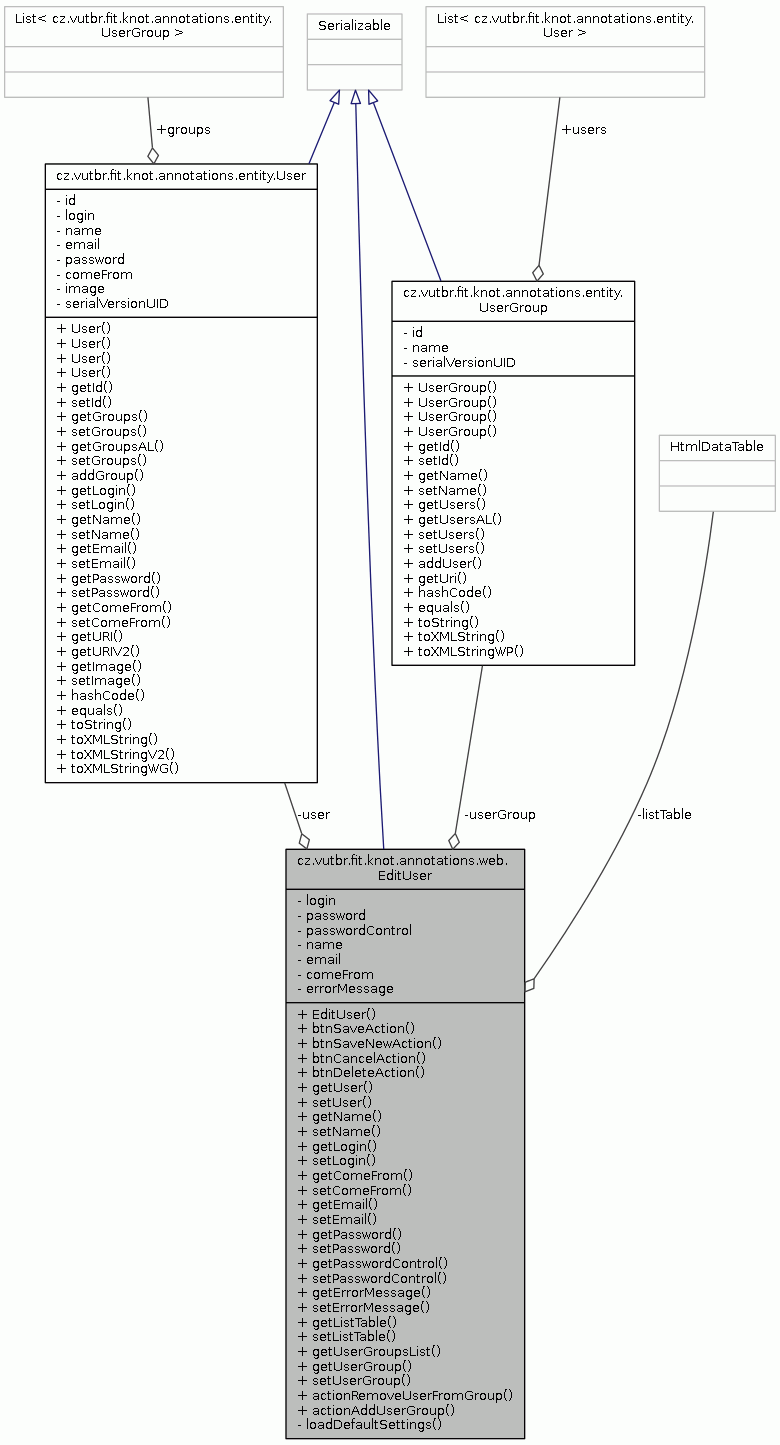 Collaboration graph